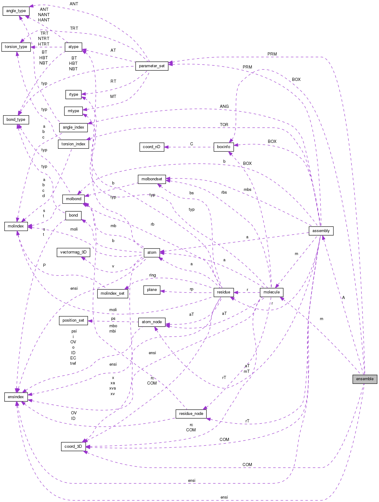 Collaboration graph