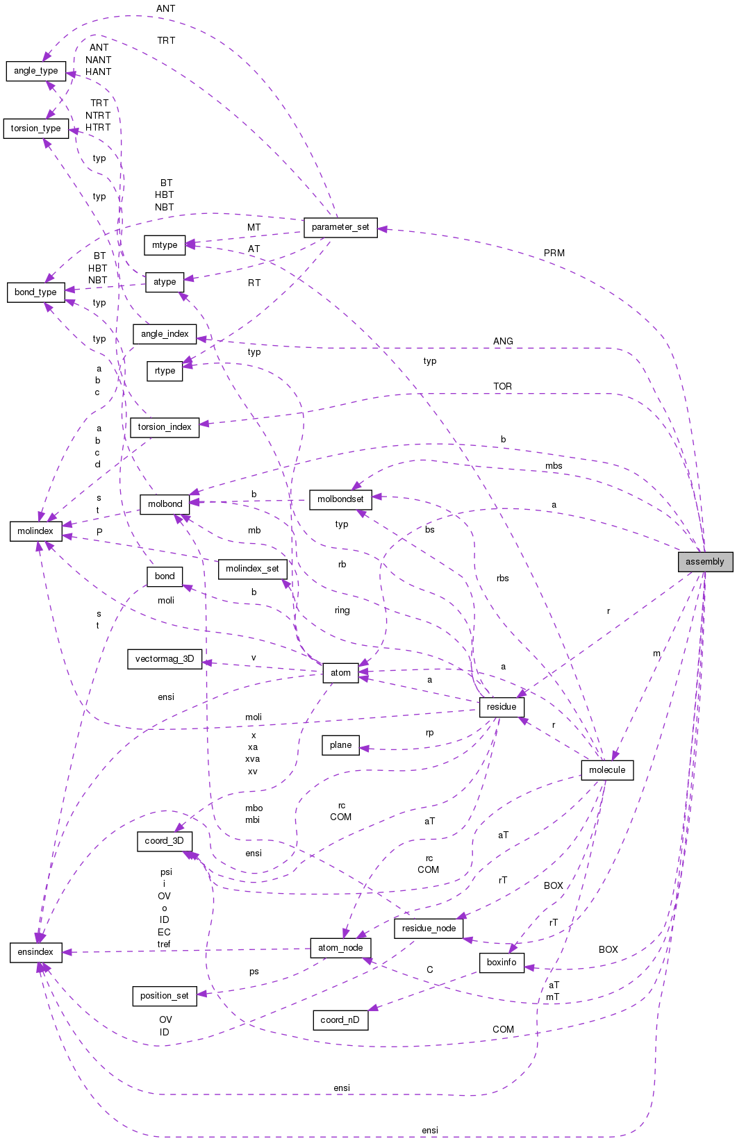 Collaboration graph